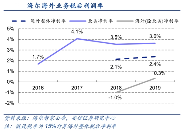 疫情影响海外净利润？海尔智家的回答出人意料