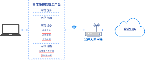 黑客视角揭秘WiFi钓鱼，零信任带来防护突破