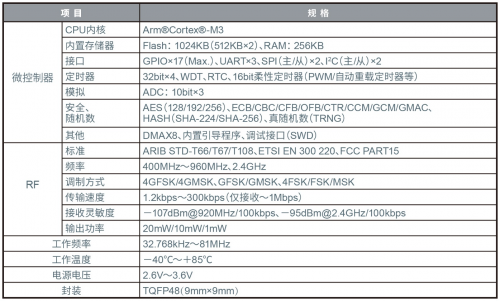 非常适用于构建广域网的高性能多频段无线通信LSI“ML7436N”