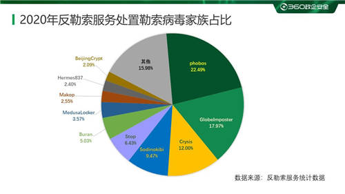 疫情之下勒索病毒变本加厉 360安全大脑强势守护上网安全