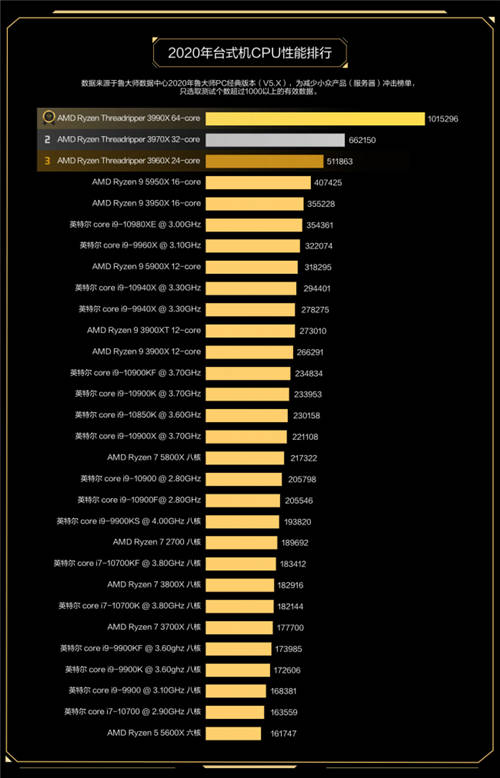 鲁大师2020年度最强CPU：AMD 3990X无悬念夺冠！