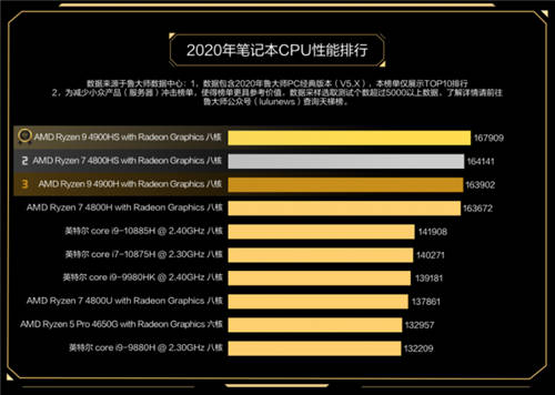 鲁大师2020年度最强CPU：AMD 3990X无悬念夺冠！