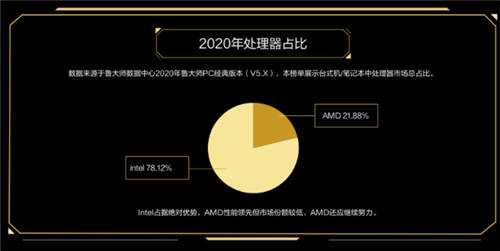 鲁大师2020年度最强CPU：AMD 3990X无悬念夺冠！