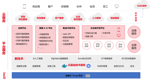 基于浪潮K1 Power的NC Cloud大型企业数字化平台解决方案