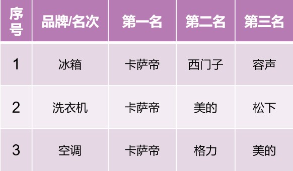 2021前两周：从高端第一到行业引领，卡萨帝强势挺进TOP2