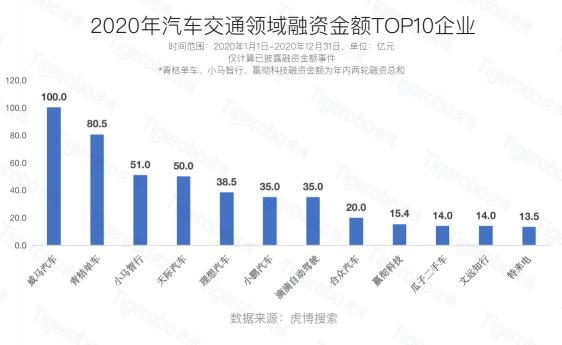 虎博搜索：2020年汽车交通融资总额达559亿元 新能源自动驾驶表现亮眼