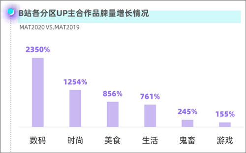 在B站，48天涨粉10万，如何达成？