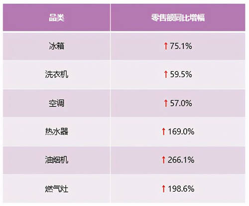 2021年第3周：卡萨帝两位数高增长，行业第二优势持续稳固