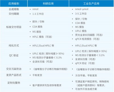 7天一次核酸检测，金唯智12年经验引物探针足量保障