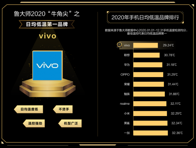 鲁大师2020年度手机温控榜发布：最低温品牌是vivo！