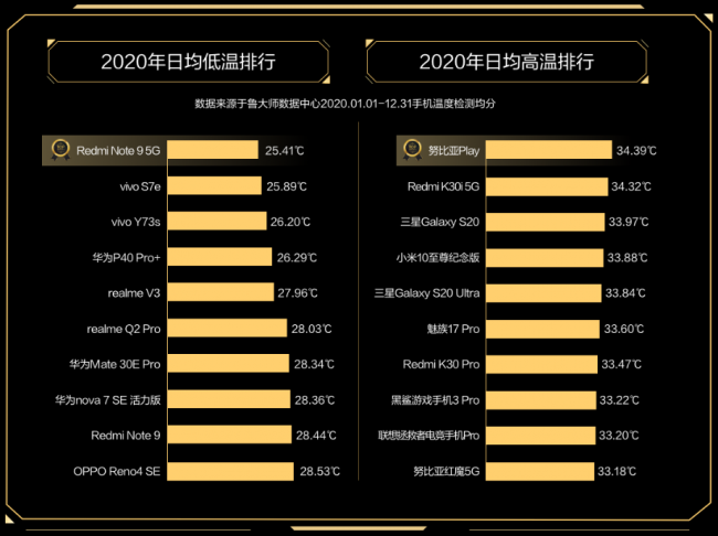 鲁大师2020年度手机温控榜发布：最低温品牌是vivo！