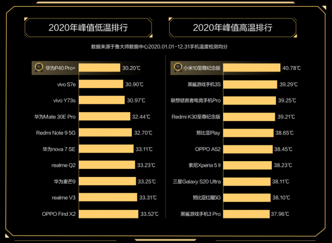 鲁大师2020年度手机温控榜发布：最低温品牌是vivo！