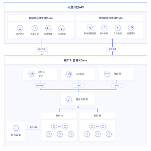 优刻得新一代混合云基础架构平台“金翼专区”，让混合云变成“一朵云”