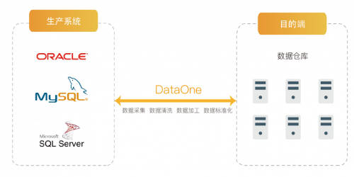 浪擎DataOne数据融合系统——大数据时代的“第一公里”