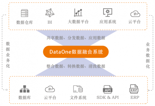 浪擎DataOne数据融合系统——大数据时代的“第一公里”