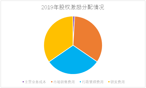 老虎证券ESOP：舆论漩涡中的拼多多，股权激励是这样设置的