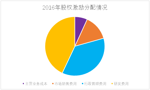 老虎证券ESOP：舆论漩涡中的拼多多，股权激励是这样设置的