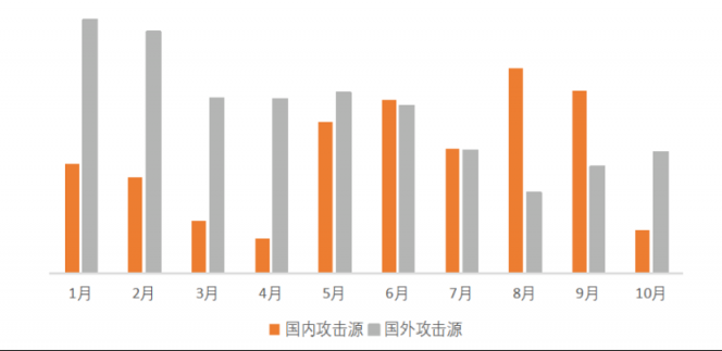 2020DDoS攻击态势报告