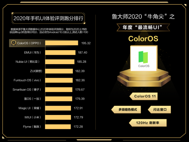 鲁大师公布2020年度最流畅UI，ColorOS 斩获牛角尖UI奖！