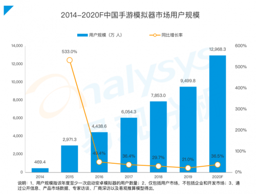 《手游模拟器市场综合分析2020》：用户规模达1.3亿 国产模拟器推动游戏出海