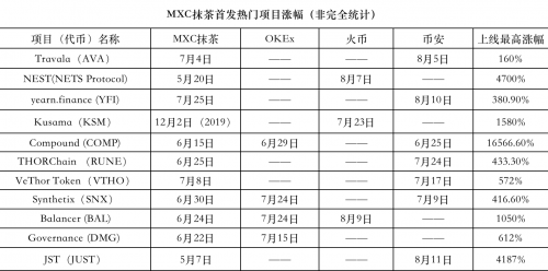 抹茶交易所DeFi币种接连上线”三大所“，引燃市场Fomo情绪