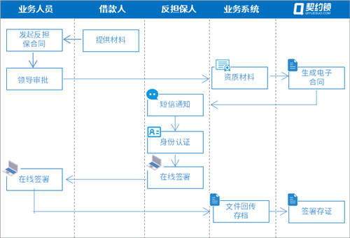 农信贷担保公司借助电子签章，提升农担服务效率、降低坏账风险