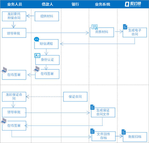 农信贷担保公司借助电子签章，提升农担服务效率、降低坏账风险