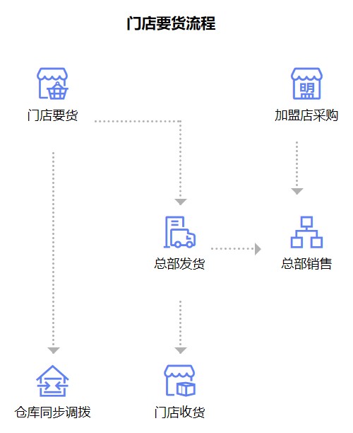 小微企业以科技为核精准施测，实现产供销一体化管控