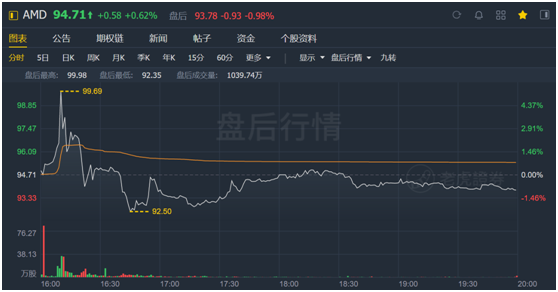 老虎证券：喊多了AMD“YES”，或许也需要休息一下