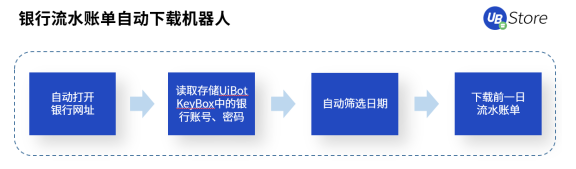 从同业对账到进销项差额提醒，UB Store加速RPA在财务共享中心的应用