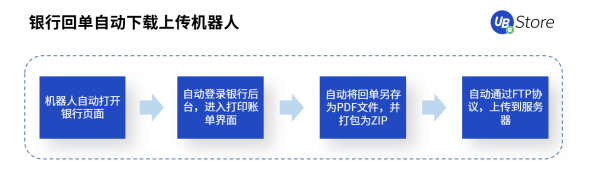 从同业对账到进销项差额提醒，UB Store加速RPA在财务共享中心的应用