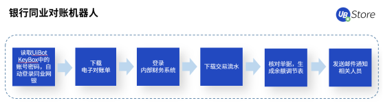 从同业对账到进销项差额提醒，UB Store加速RPA在财务共享中心的应用