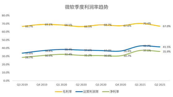 老虎证券：微软云业务增长令人鼓舞，或成数字化转型最大受益者