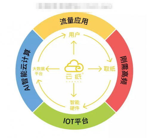 小生意项目中，最适参与的就是云纸物联