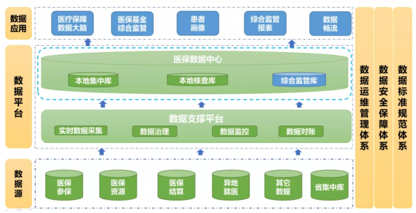 美创数据治理赋能 筑起医保基金监管防护