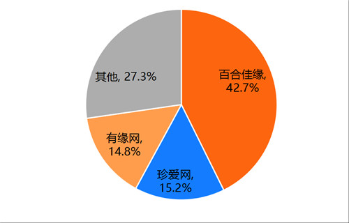 30.3%装机量市占 MAU达671.1万人 百合佳缘集团持续领跑互联网婚恋交友行业