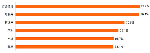30.3%装机量市占 MAU达671.1万人 百合佳缘集团持续领跑互联网婚恋交友行业