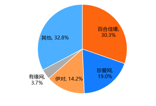 30.3%装机量市占 MAU达671.1万人 百合佳缘集团持续领跑互联网婚恋交友行业