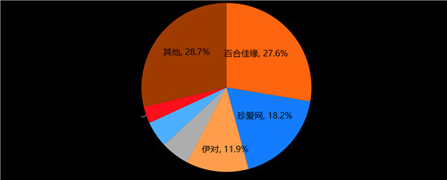 30.3%装机量市占 MAU达671.1万人 百合佳缘集团持续领跑互联网婚恋交友行业