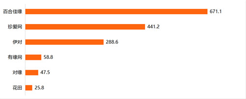 30.3%装机量市占 MAU达671.1万人 百合佳缘集团持续领跑互联网婚恋交友行业