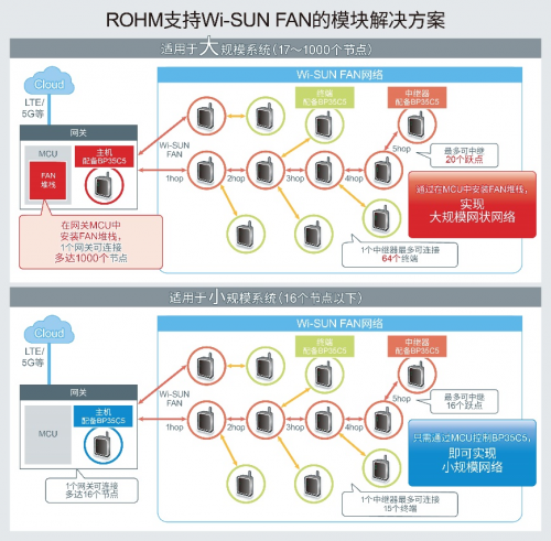 ROHM推出可构建1000个节点的网状网络为实现智慧城市做出贡献