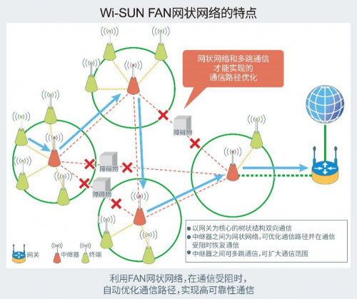 ROHM推出可构建1000个节点的网状网络为实现智慧城市做出贡献