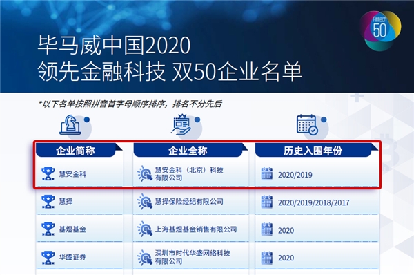 硬实力受认可，慧安金科再度入选毕马威2020年中国领先金融科技50强