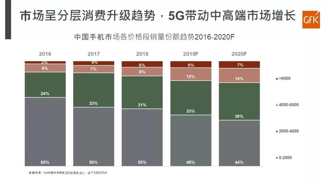 世界手机市场格局改写！华为空出的市场被谁抢走？