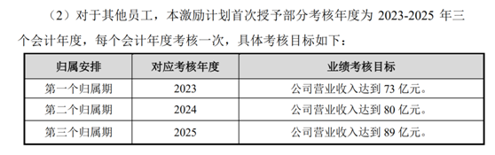 老虎证券ESOP：科创板首例CDR推出上市后首次股权激励，持股员工收益翻十倍