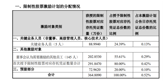 老虎证券ESOP：科创板首例CDR推出上市后首次股权激励，持股员工收益翻十倍