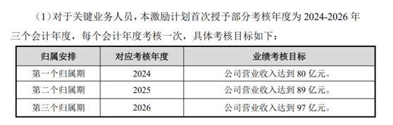 老虎证券ESOP：科创板首例CDR推出上市后首次股权激励，持股员工收益翻十倍