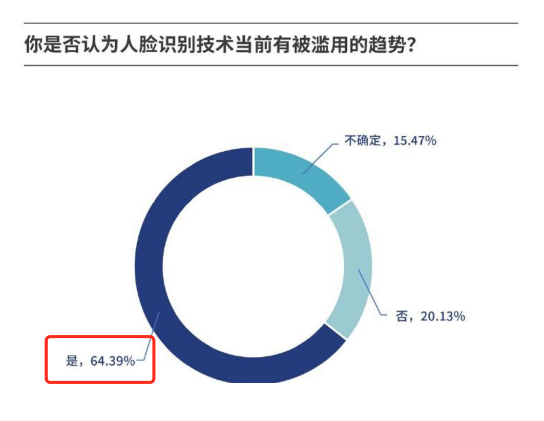 图源：人脸识别应用公众调研报告（2020）