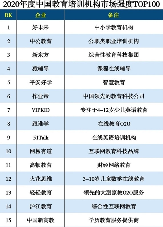 平安好学入选中科院《互联网周刊》2020教育培训TOP100榜单