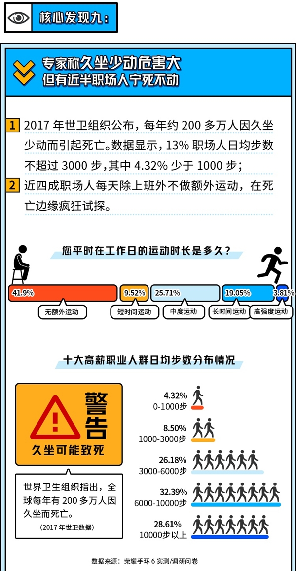 高收入成健康陷阱，荣耀手环6携手脉脉揭秘职场健康真相